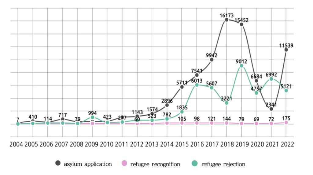 Line graph showing an sharp increase in asylum applications peaking in 2018 at 16173, with an increase in refugee rejections. and a relatively flat number of refugee recognitions around 100.